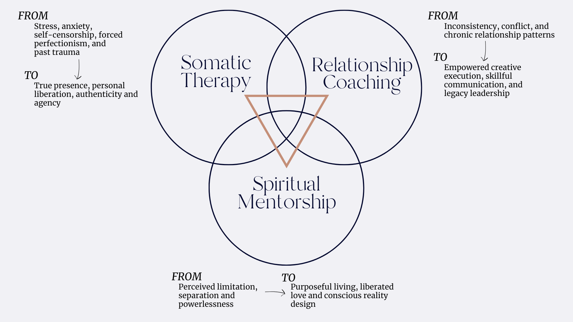 Somatic Therapy Relationship Coaching Spiritual Mentorship